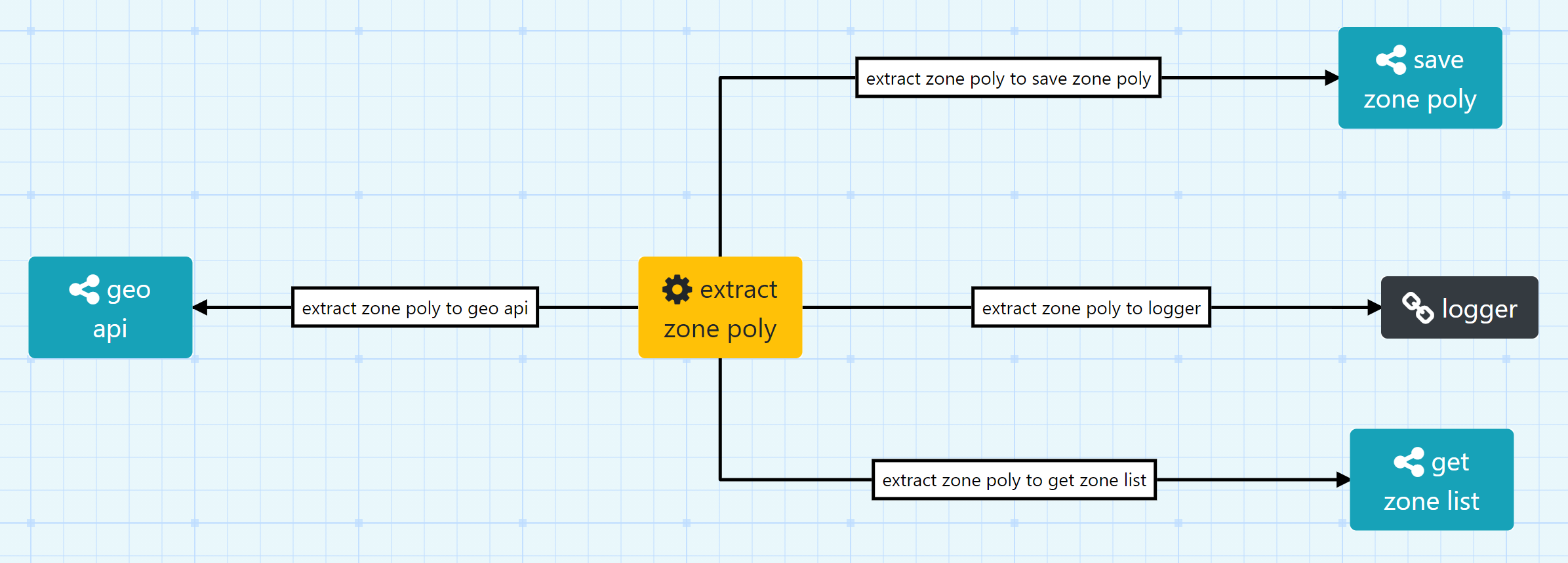 Extract Zone Poly