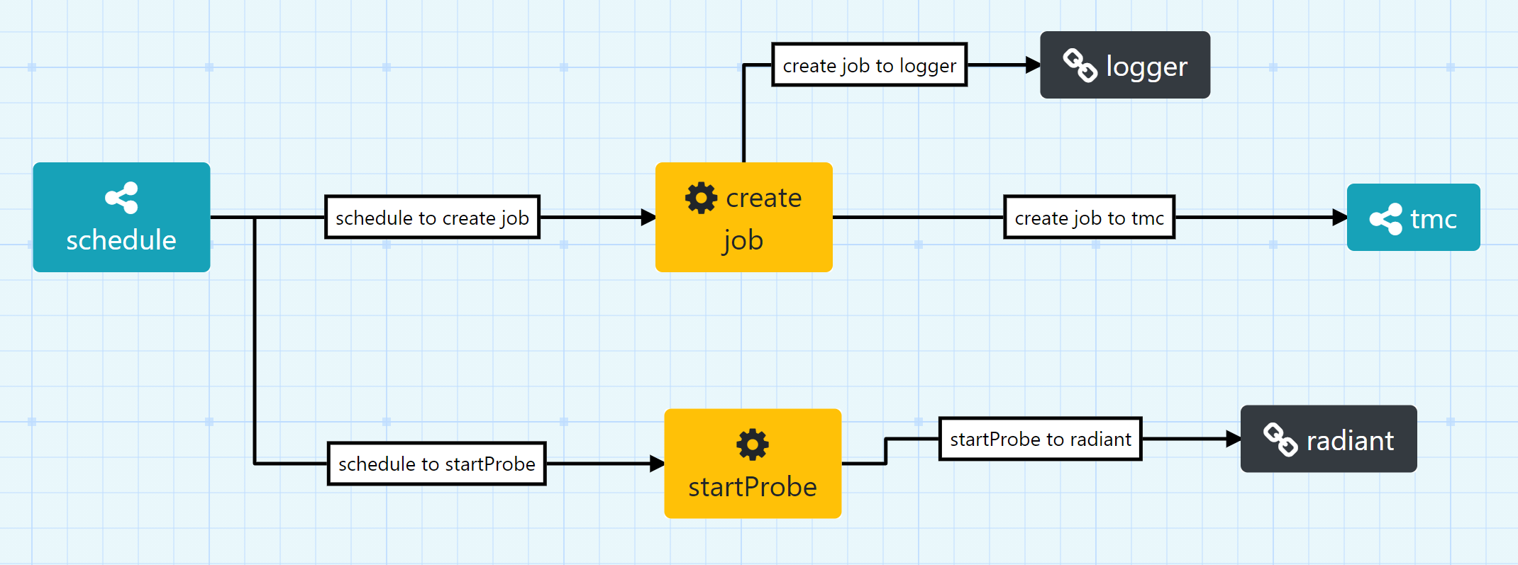 Start Job