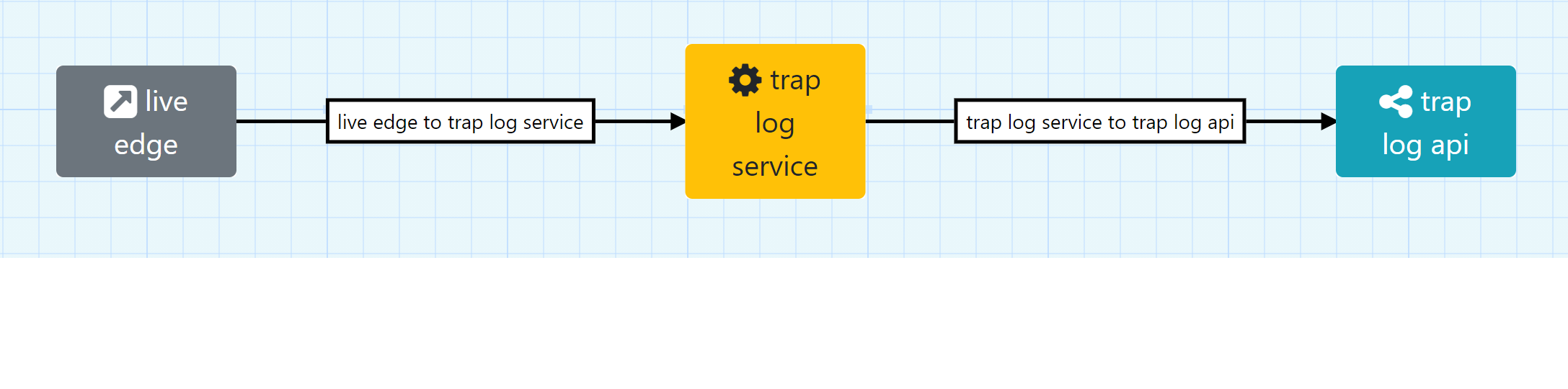 Trap Logger